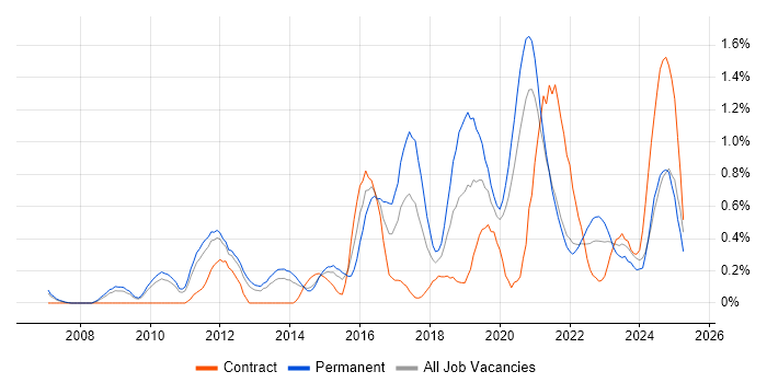 Job vacancy trend for Strategic Roadmap in South Yorkshire Job vacancy trend for Strategic Roadmap in South Yorkshire