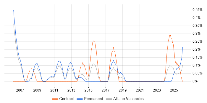 Strategy Manager job vacancy trend in South Yorkshire