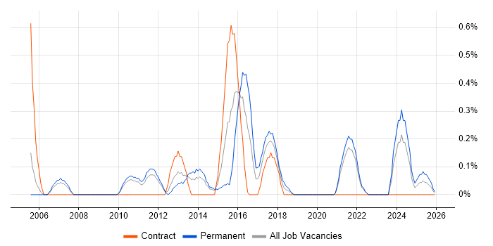 Stress Testing job vacancy trend in South Yorkshire