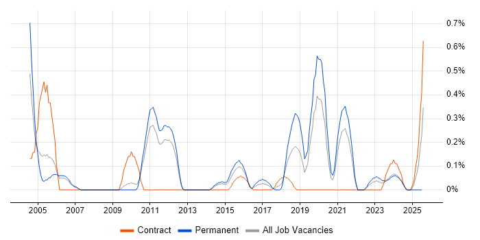 Job vacancy trend for Structured Cabling in South Yorkshire Job vacancy trend for Structured Cabling in South Yorkshire
