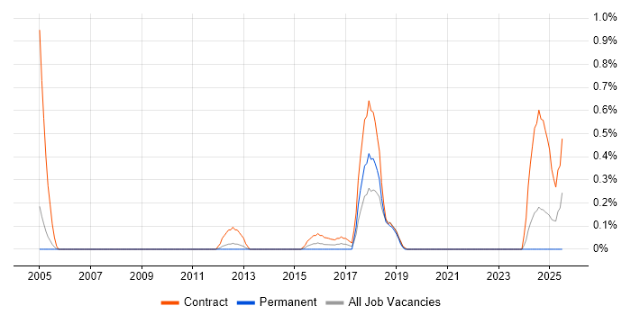 Job vacancy trend for Subject Matter Expert in South Yorkshire