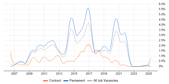 Job vacancy trend for Subversion in South Yorkshire Job vacancy trend for Subversion in South Yorkshire