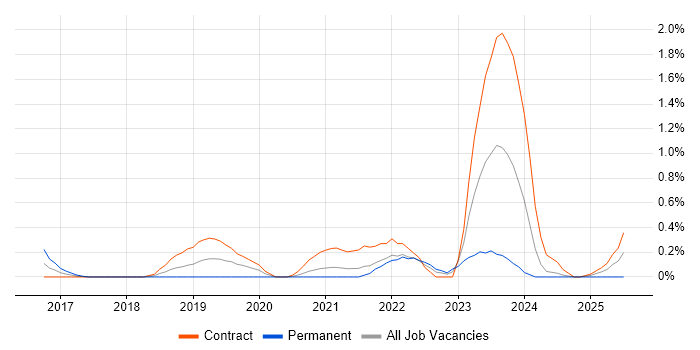 Job vacancy trend for SuccessFactors in South Yorkshire