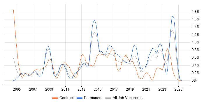 Job vacancy trend for Supplier Management in South Yorkshire Job vacancy trend for Supplier Management in South Yorkshire