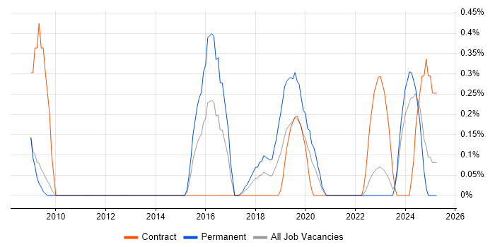 Job vacancy trend for Supplier Manager in South Yorkshire Job vacancy trend for Supplier Manager in South Yorkshire