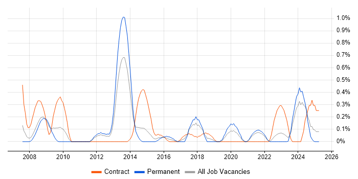 Job vacancy trend for Supplier Relationship Management in South Yorkshire Job vacancy trend for Supplier Relationship Management in South Yorkshire