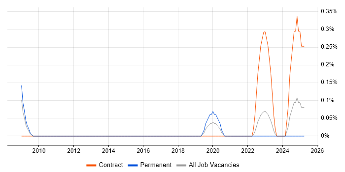 Job vacancy trend for Supplier Relationship Manager in South Yorkshire Job vacancy trend for Supplier Relationship Manager in South Yorkshire
