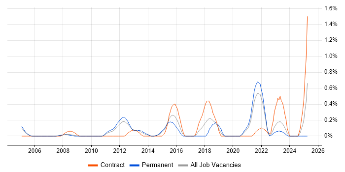 Job vacancy trend for Supply Chain Management in South Yorkshire Job vacancy trend for Supply Chain Management in South Yorkshire