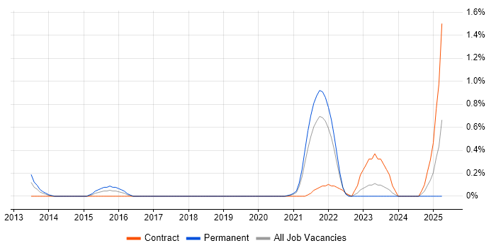 Job vacancy trend for Supply Chain Manager in South Yorkshire Job vacancy trend for Supply Chain Manager in South Yorkshire