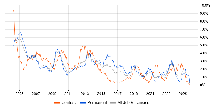 Support Analyst job vacancy trend in South Yorkshire