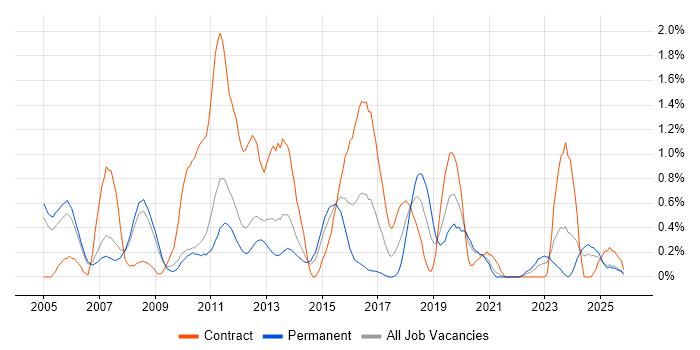 SUSE job vacancy trend in South Yorkshire