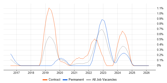 Swagger job vacancy trend in South Yorkshire