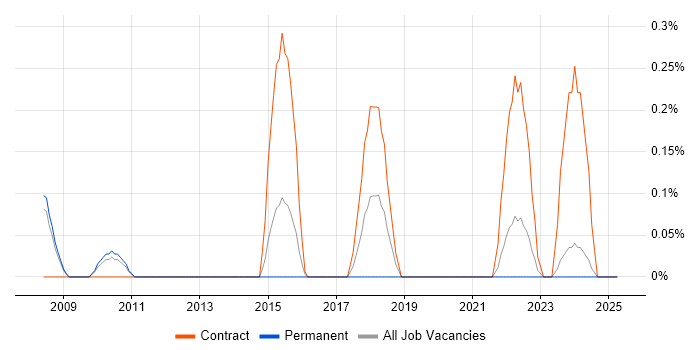 Job vacancy trend for SWIFT Messaging Network in South Yorkshire Job vacancy trend for SWIFT Messaging Network in South Yorkshire