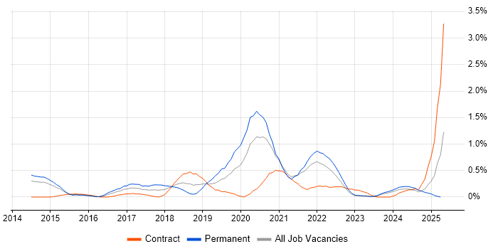 Job vacancy trend for Swift in South Yorkshire Job vacancy trend for Swift in South Yorkshire