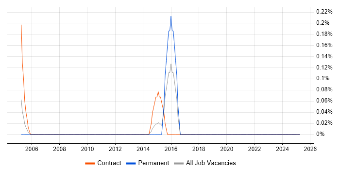 Job vacancy trend for Swim Lanes in South Yorkshire Job vacancy trend for Swim Lanes in South Yorkshire
