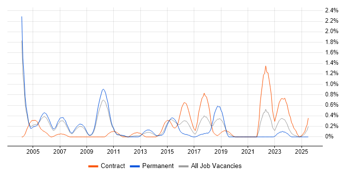 Job vacancy trend for Sybase in South Yorkshire