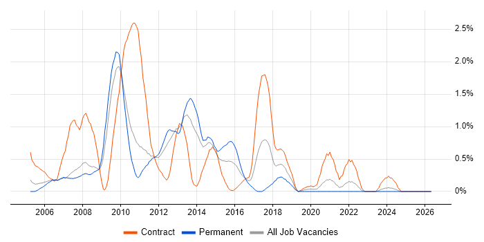Symantec job vacancy trend in South Yorkshire