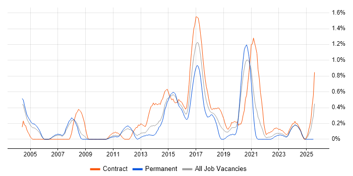 Job vacancy trend for System Integration Testing in South Yorkshire Job vacancy trend for System Integration Testing in South Yorkshire