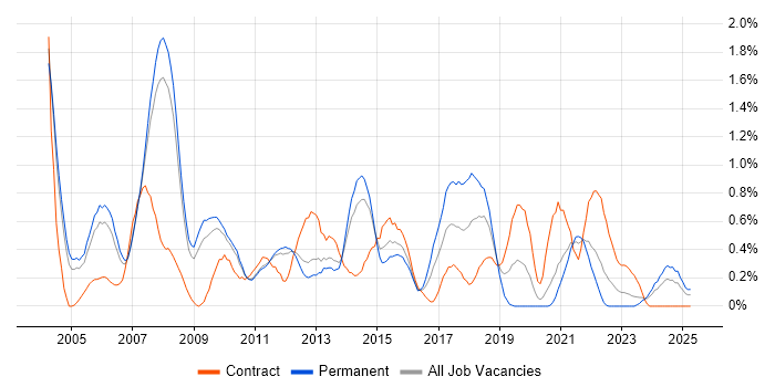 Job vacancy trend for System Testing in South Yorkshire Job vacancy trend for System Testing in South Yorkshire