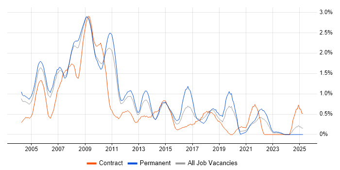 Job vacancy trend for Systems Analysis in South Yorkshire