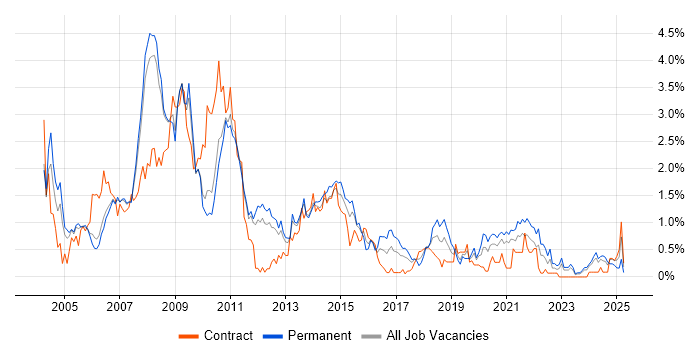 Job vacancy trend for Systems Analyst in South Yorkshire