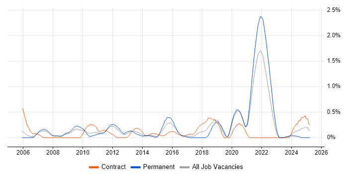Job vacancy trend for Systems Architect in South Yorkshire Job vacancy trend for Systems Architect in South Yorkshire