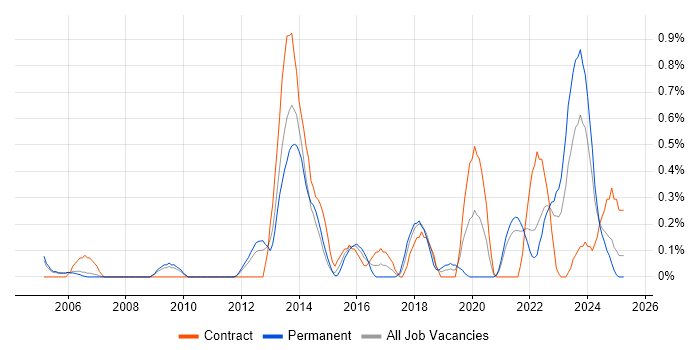Job vacancy trend for Systems Engineering in South Yorkshire