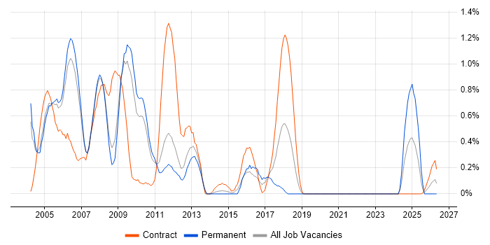 Systems Management Server (SMS) job vacancy trend in South Yorkshire