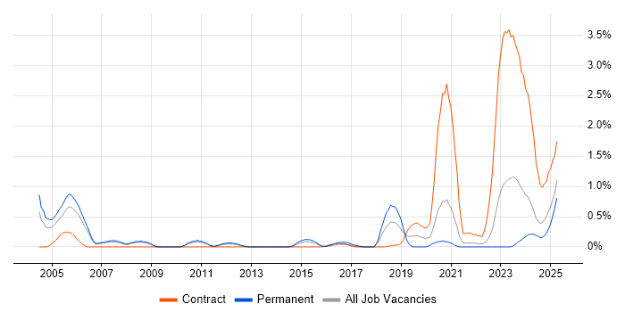 Job vacancy trend for Systems Programmer in South Yorkshire Job vacancy trend for Systems Programmer in South Yorkshire