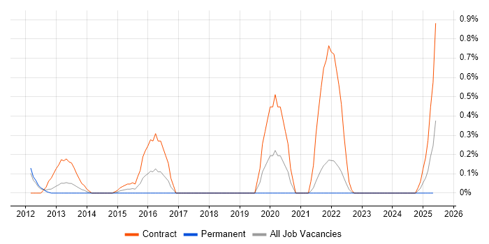 Job vacancy trend for Systems Thinking in South Yorkshire
