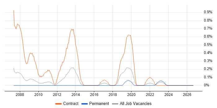 SystmOne job vacancy trend in South Yorkshire