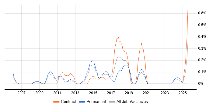 Job vacancy trend for T-SQL Developer in South Yorkshire
