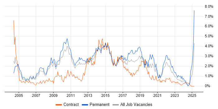 Job vacancy trend for T-SQL in South Yorkshire Job vacancy trend for T-SQL in South Yorkshire