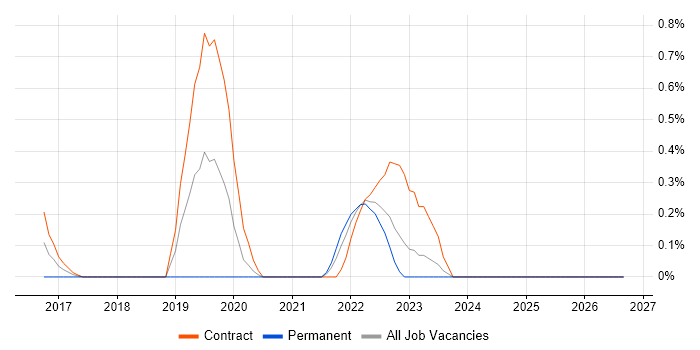 Tanium job vacancy trend in South Yorkshire