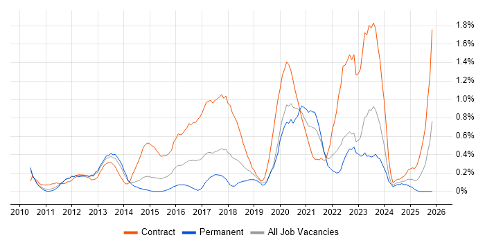 Target Operating Model job vacancy trend in South Yorkshire