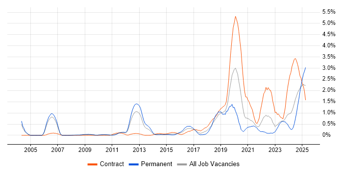 Job vacancy trend for Task Automation in South Yorkshire Job vacancy trend for Task Automation in South Yorkshire