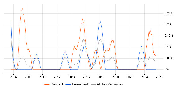 Job vacancy trend for Taxonomies in South Yorkshire