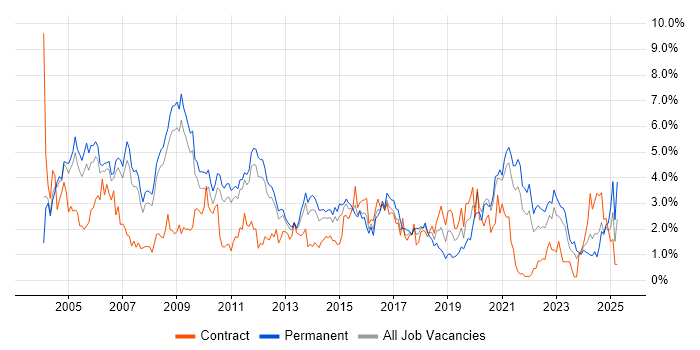 Job vacancy trend for TCP/IP in South Yorkshire Job vacancy trend for TCP/IP in South Yorkshire