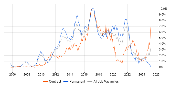 Job vacancy trend for TDD in South Yorkshire Job vacancy trend for TDD in South Yorkshire