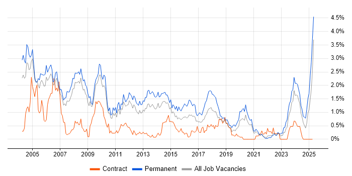 Job vacancy trend for Team Leader in South Yorkshire Job vacancy trend for Team Leader in South Yorkshire