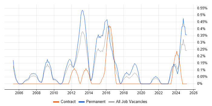 Job vacancy trend for Team-Oriented Environment in South Yorkshire Job vacancy trend for Team-Oriented Environment in South Yorkshire