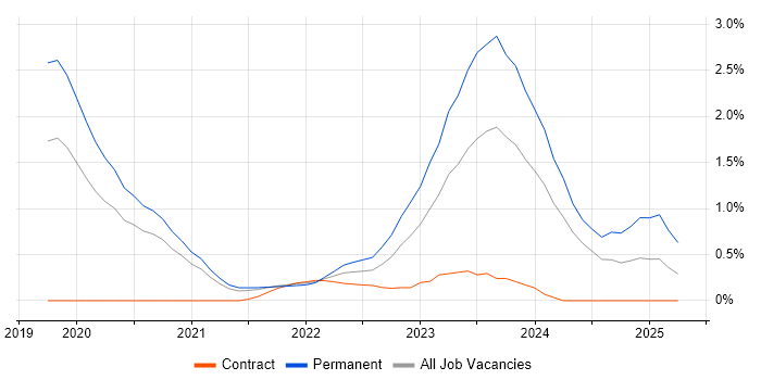 Job vacancy trend for Tech for Good in South Yorkshire Job vacancy trend for Tech for Good in South Yorkshire