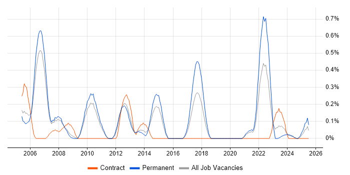 Job vacancy trend for Tech Ops in South Yorkshire Job vacancy trend for Tech Ops in South Yorkshire