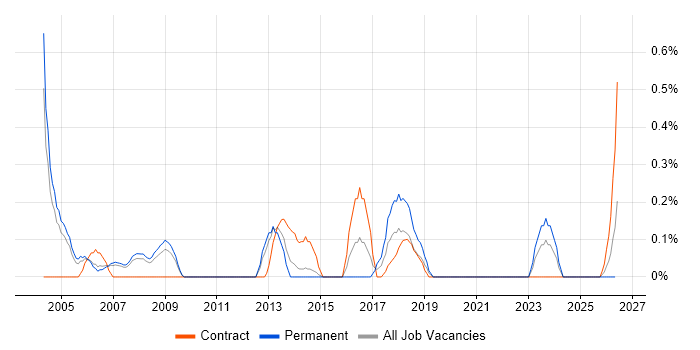 Technical Administrator job vacancy trend in South Yorkshire