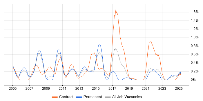 Job vacancy trend for Technical Analysis in South Yorkshire Job vacancy trend for Technical Analysis in South Yorkshire