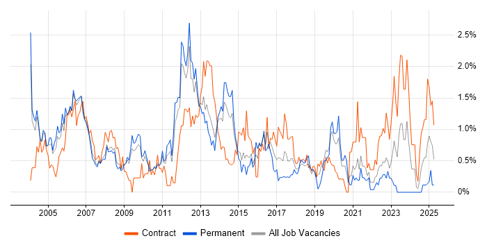 Job vacancy trend for Technical Analyst in South Yorkshire Job vacancy trend for Technical Analyst in South Yorkshire