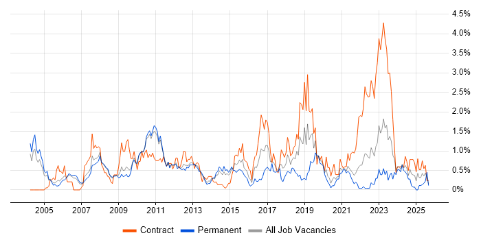 Technical Architect job vacancy trend in South Yorkshire Technical Architect job vacancy trend in South Yorkshire