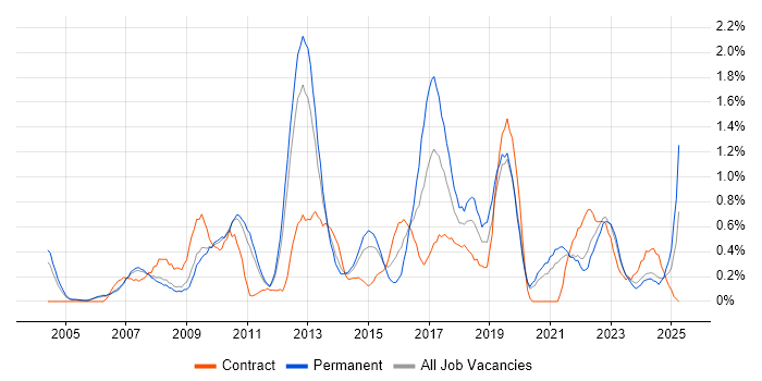 Job vacancy trend for Technical Architecture in South Yorkshire Job vacancy trend for Technical Architecture in South Yorkshire