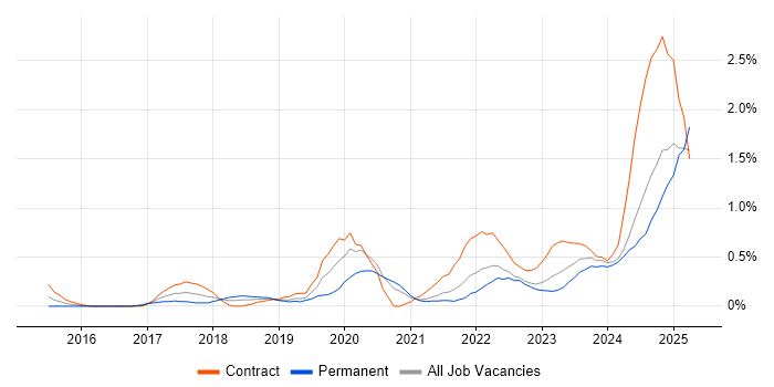 Job vacancy trend for Technical Debt in South Yorkshire