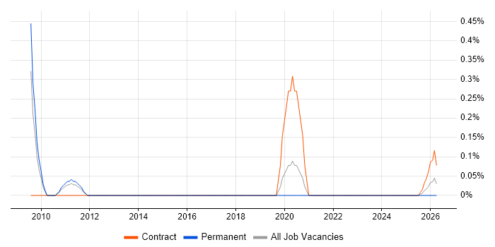 Technical Design Leader job vacancy trend in South Yorkshire
